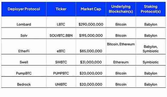 比特币质押才刚刚开始：已有哪些质押产品